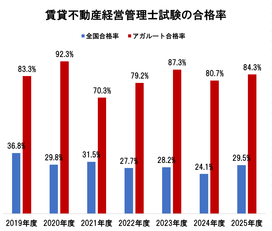 賃貸不動産経営管理士試験の合格率