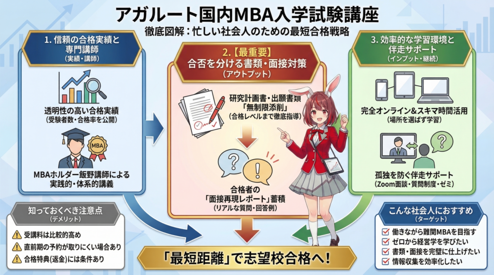 アガルート国内MBA入学試験講座 図解