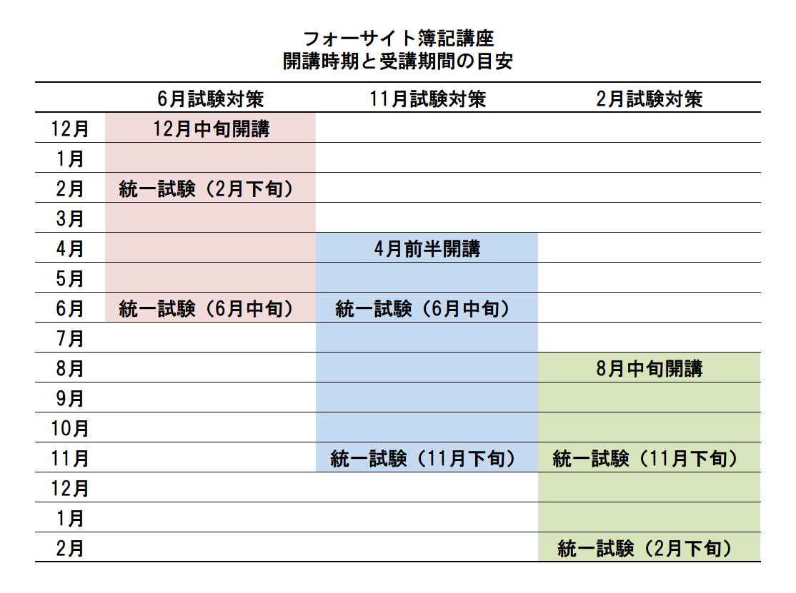 フォーサイト簿記講座 開講時期と受講期間の目安