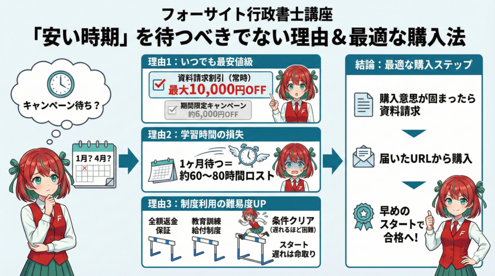 フォーサイト行政書士講座の安い時期を待つべきでない理由 図解