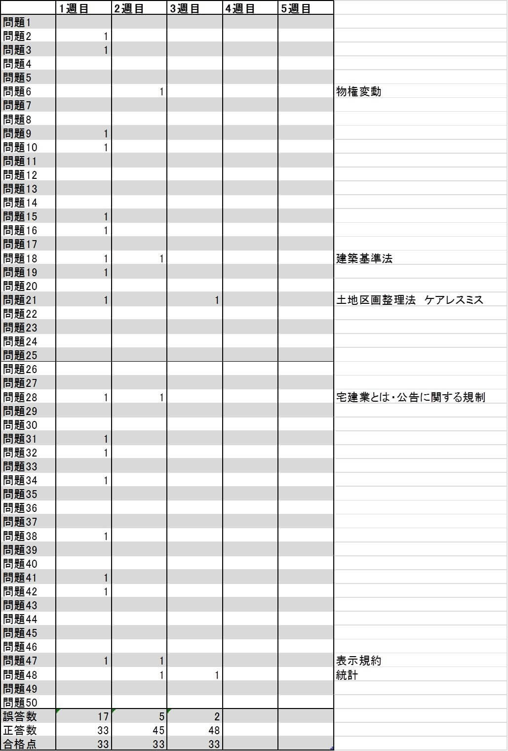 正解・不正解の記録を付ける