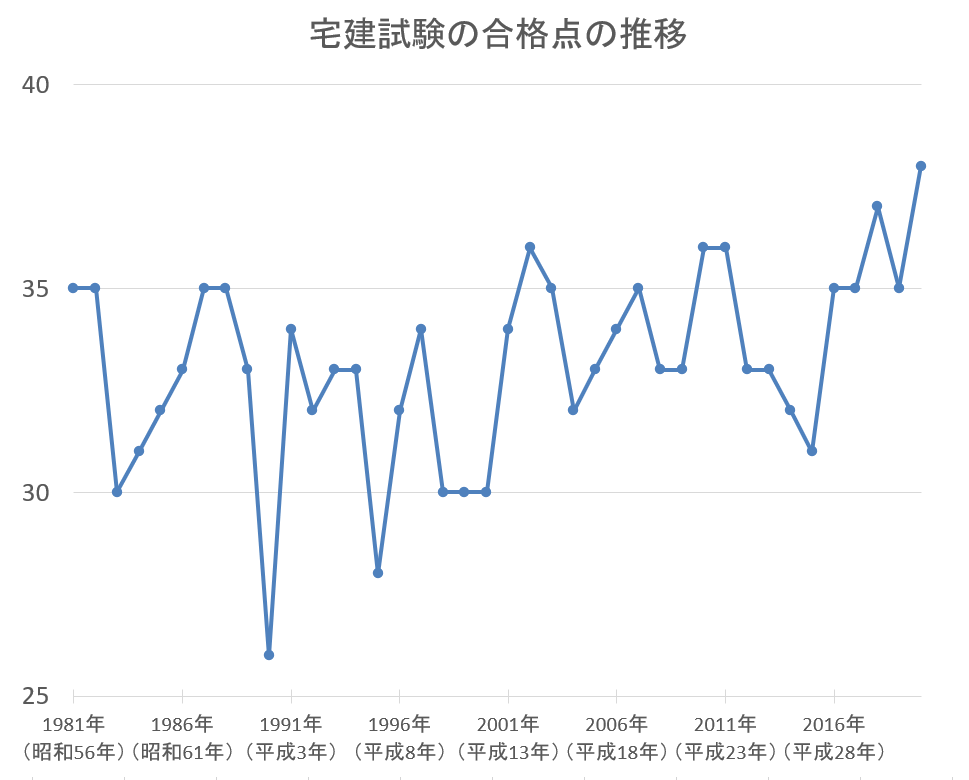 宅建の合格ラインとは 2020年度の予想合格点を知る方法は